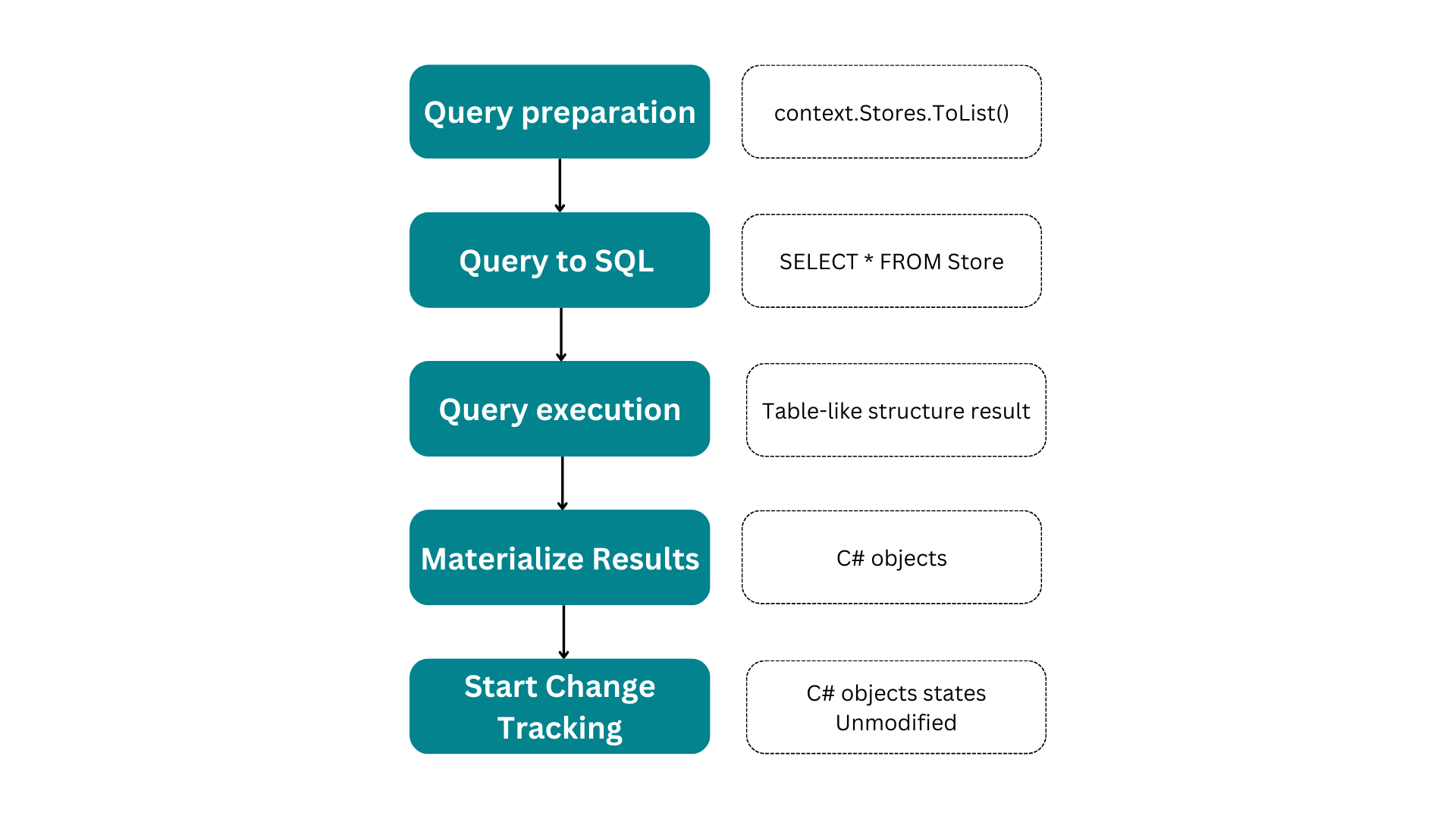 Query execution workflow